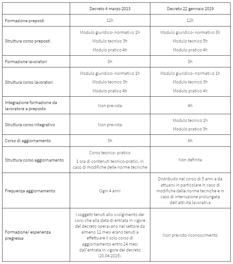 una tabella riassuntiva delle principali differenze in merito alla disciplina della formazione prevista dai due decreti 2013 e 2019.