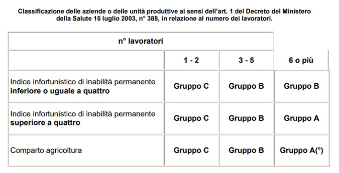 Una sintesi delle 3 categorie di aziende appartenenti al gruppo A di primo soccorso.