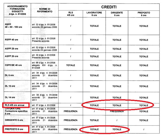 Estratto delle tabelle per il riconoscimento dei crediti formativi sicurezza contenuto nell'Accordo Stato - Regioni del 2016.